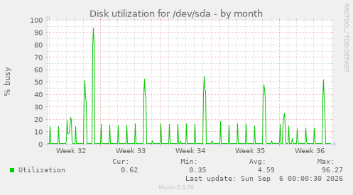 Disk utilization for /dev/sda