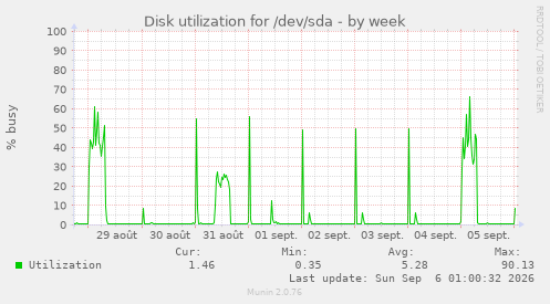 Disk utilization for /dev/sda