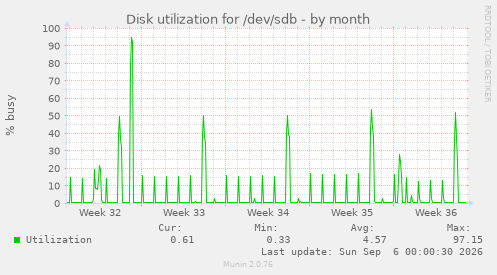 Disk utilization for /dev/sdb