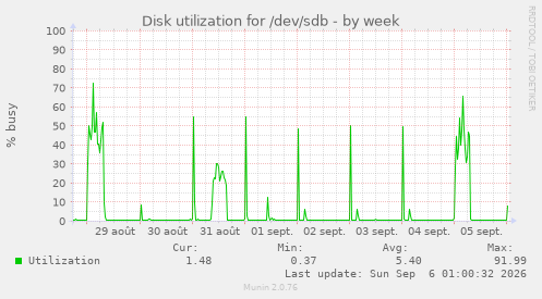 Disk utilization for /dev/sdb