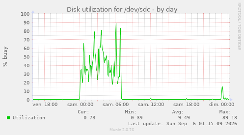 Disk utilization for /dev/sdc