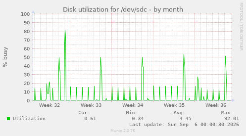 Disk utilization for /dev/sdc