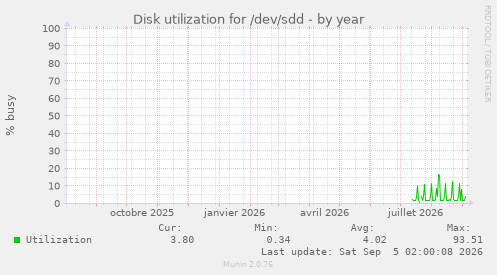 Disk utilization for /dev/sdd