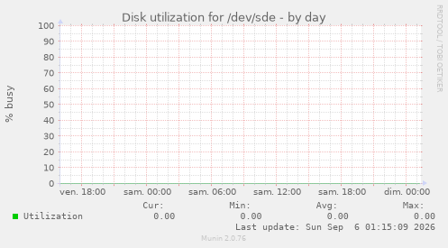 Disk utilization for /dev/sde