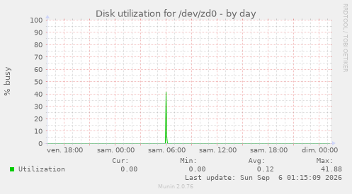 Disk utilization for /dev/zd0