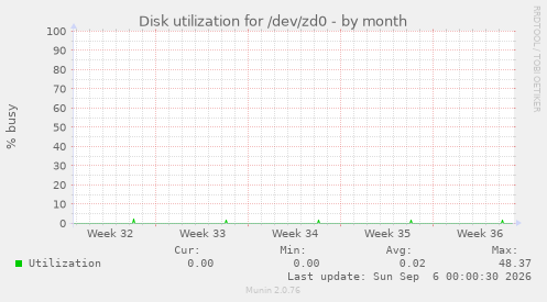 Disk utilization for /dev/zd0