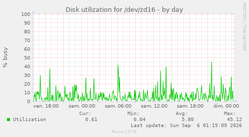 Disk utilization for /dev/zd16