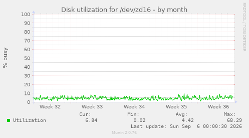 Disk utilization for /dev/zd16