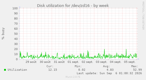 Disk utilization for /dev/zd16