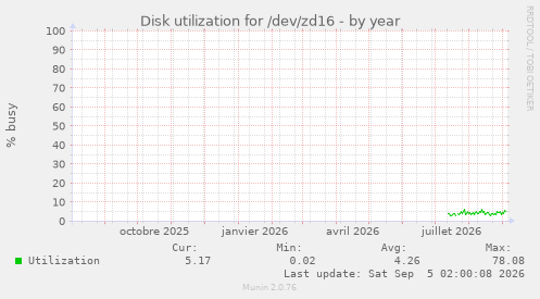 Disk utilization for /dev/zd16