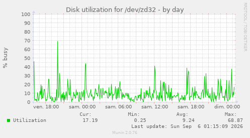 Disk utilization for /dev/zd32