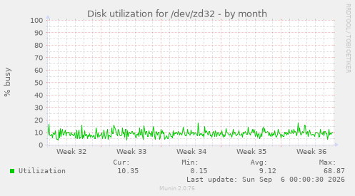 Disk utilization for /dev/zd32
