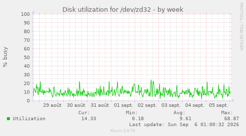 Disk utilization for /dev/zd32