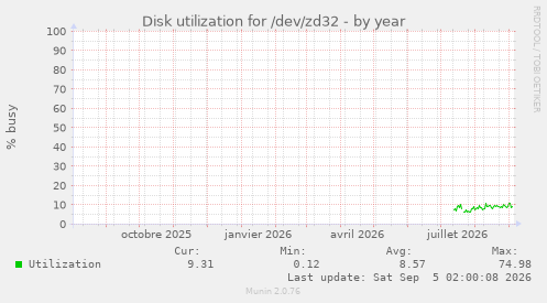 Disk utilization for /dev/zd32