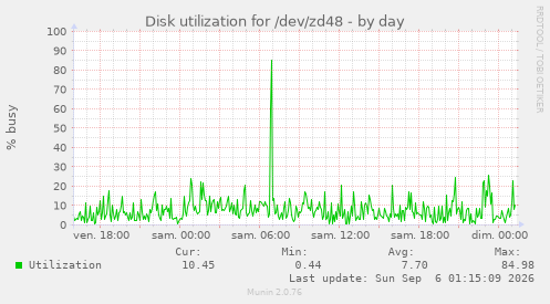 Disk utilization for /dev/zd48