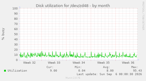 Disk utilization for /dev/zd48