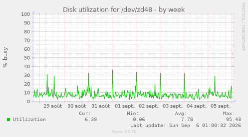 Disk utilization for /dev/zd48