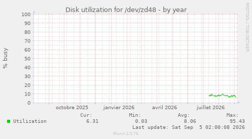 Disk utilization for /dev/zd48