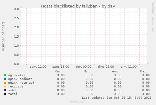 Hosts blacklisted by fail2ban