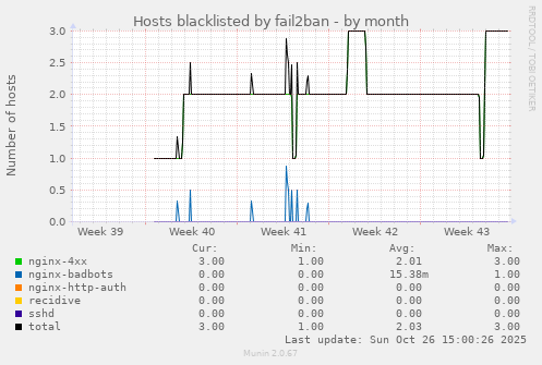 Hosts blacklisted by fail2ban