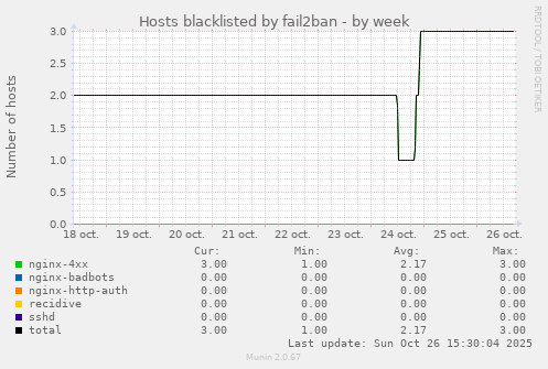 Hosts blacklisted by fail2ban