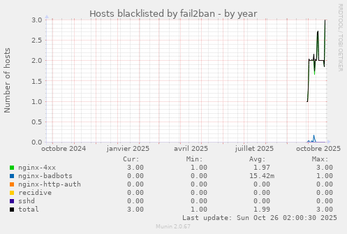 Hosts blacklisted by fail2ban