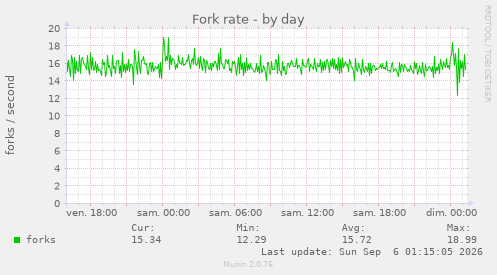Fork rate