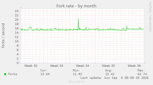 Fork rate