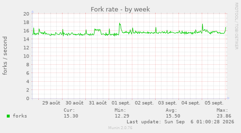 Fork rate