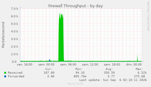 Firewall Throughput