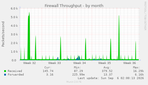 Firewall Throughput