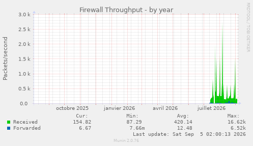 Firewall Throughput