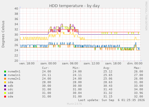 HDD temperature