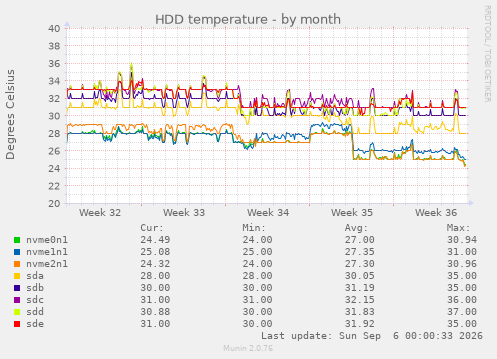 HDD temperature