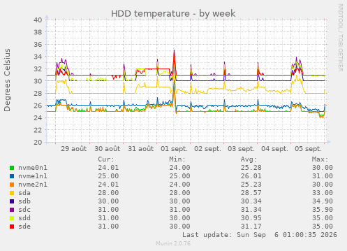 HDD temperature
