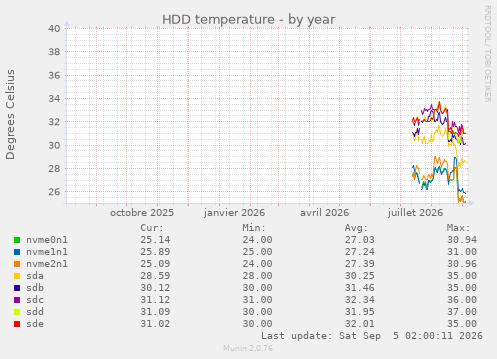 HDD temperature