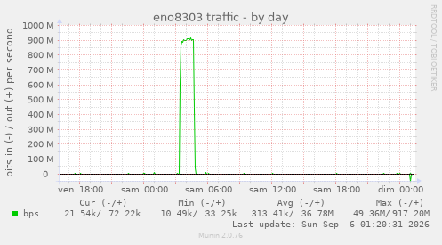 eno8303 traffic