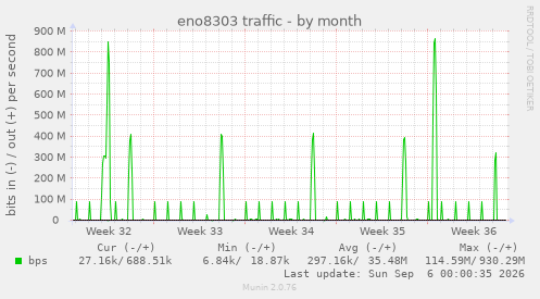 eno8303 traffic