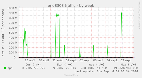 eno8303 traffic