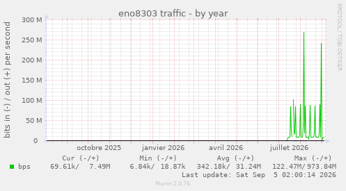 eno8303 traffic