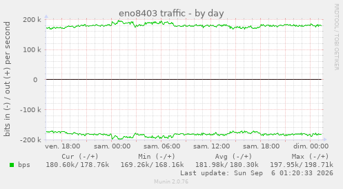 eno8403 traffic