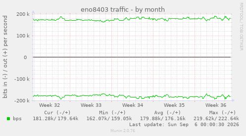 eno8403 traffic