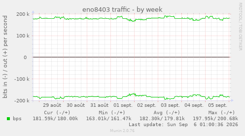 eno8403 traffic