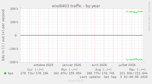 eno8403 traffic