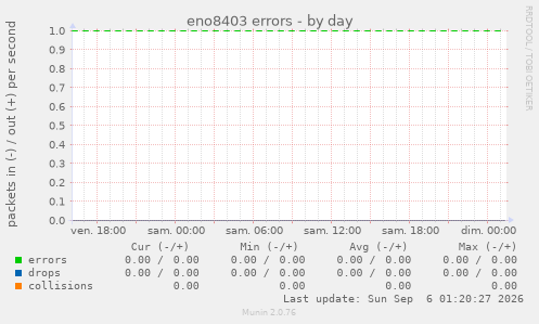 eno8403 errors