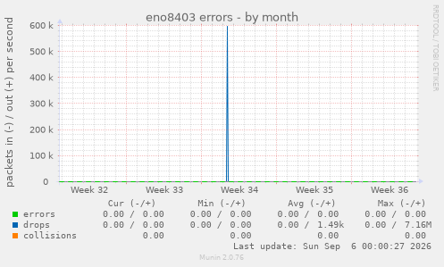 eno8403 errors