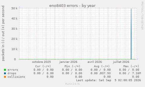 eno8403 errors