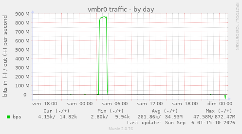 vmbr0 traffic