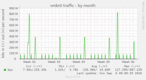 vmbr0 traffic