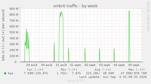vmbr0 traffic